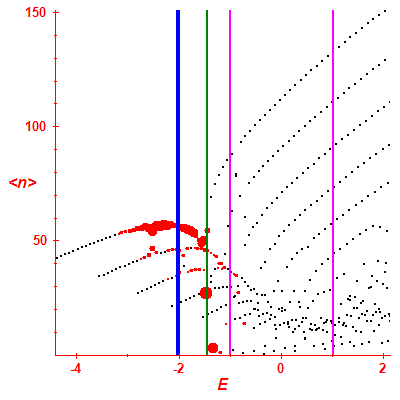 Peres lattice <N>